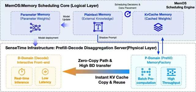 記憶張量 × 商湯大裝置：國產(chǎn) GPGPU 推理成本反超 A100！