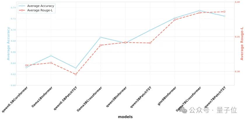 航空發動機用上大模型：解決復雜時序問題，性能超越ChatGPT-4o實現SOTA｜上交創智復旦
