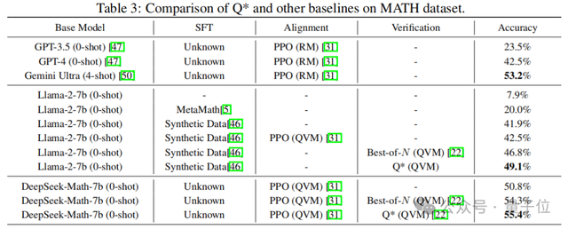 Q*項目公開發布！研究團隊并非OpenAI