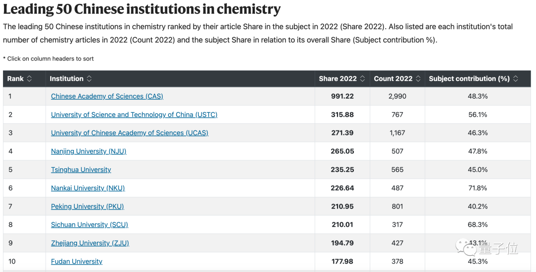 Nature：中科大南大「自然指數」排名超清北，中大山大近三年自然科學論文產出增長神速