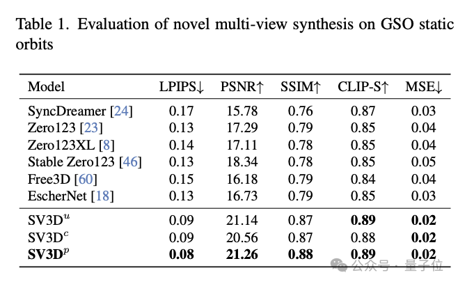 Stability AI開源上新:3D生成引入視頻擴散模型,質量一致性up,4090可玩