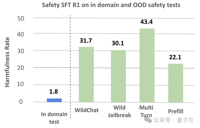 AI自己給自己當網管,實現安全“頓悟時刻”,風險率直降9.6%