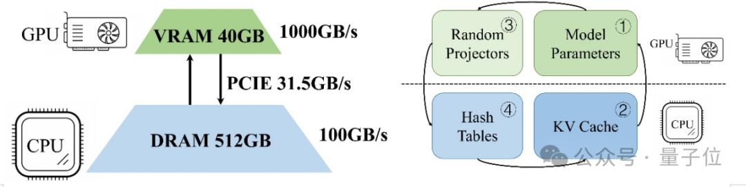 把注意力計算丟給CPU,大模型解碼吞吐量提高1.76~4.99倍