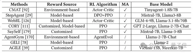 Agent太火!這篇綜述讓你不把知識學雜了丨華東師大&東華大學出品