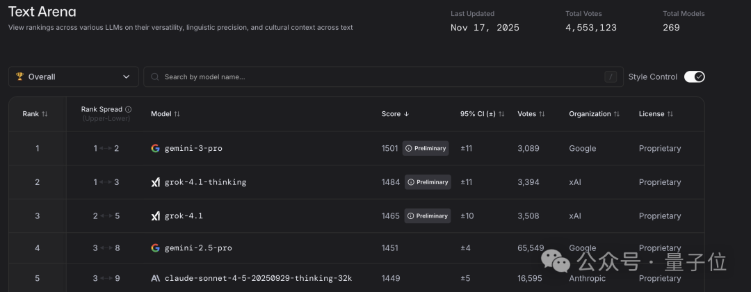 谷歌Gemini 3把GPT-5.1打成計量單位!馬斯克奧特曼都服了