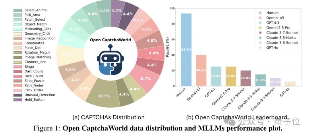 GPT-4o連驗(yàn)證碼都解不了??SOTA模型成功率僅40%