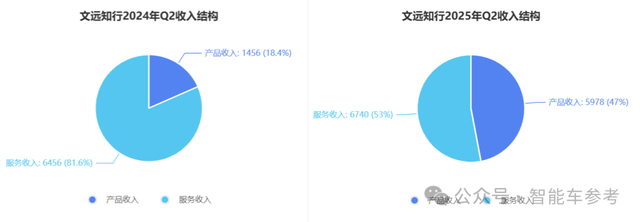 收入暴漲836.7%！Robotaxi第一股Q2財報來了