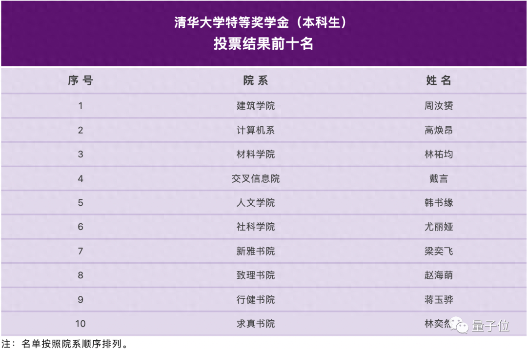 清華最強本科生終極之戰！官方搭擂臺，丘成桐都來圍觀了