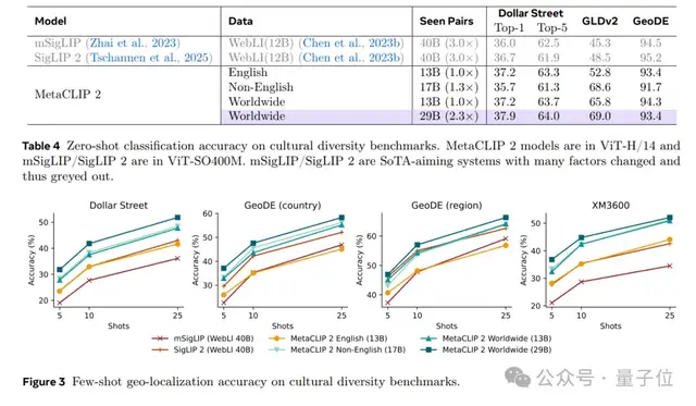 謝賽寧團隊新作打破“多語言詛咒”！MetaCLIP 2支持300多種語言，英語性能反倒提升了