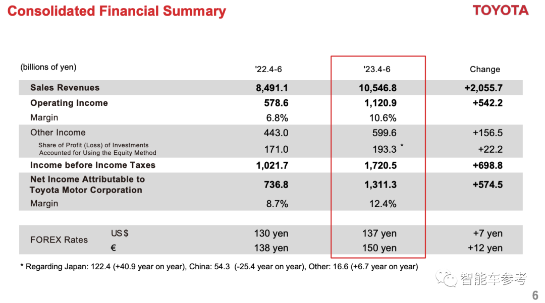 全球第一車企半年報:每分鐘賣20輛,日賺5.2億,純電占比不到1%