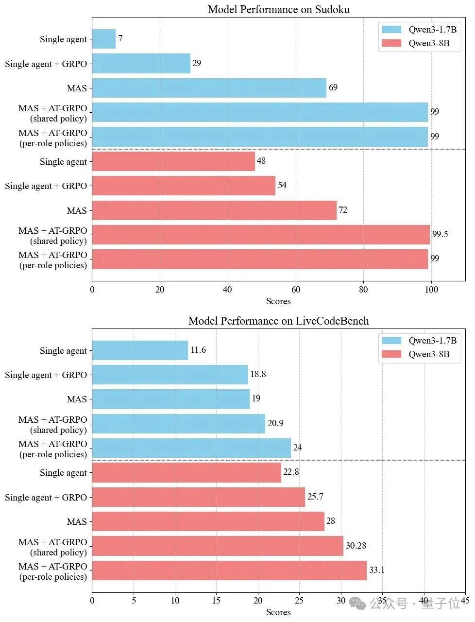 LLM強化學習新框架！UCSD多智能體訓練框架讓LLM工具調用能力暴增5.8倍