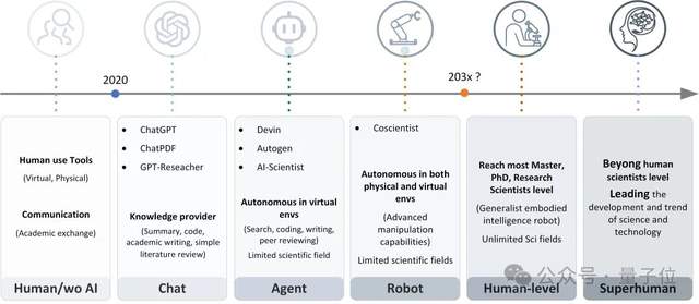 7x24小時非人類科學(xué)家入場:當(dāng)AI開始自主探索科學(xué)未知領(lǐng)域 | 多倫多大學(xué)