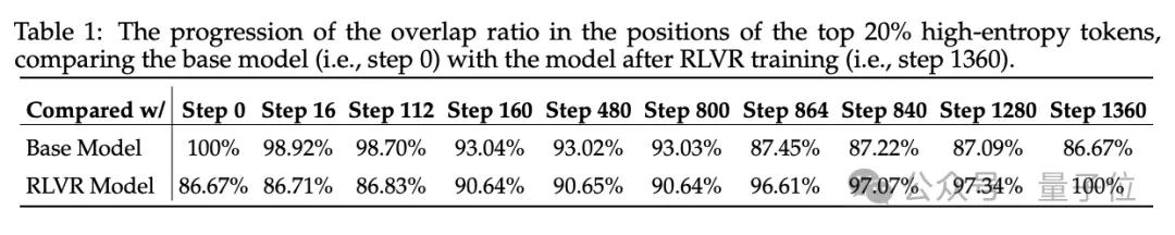 Qwen&清華團隊顛覆常識:大模型強化學習僅用20%關鍵token,比用全部token訓練還好