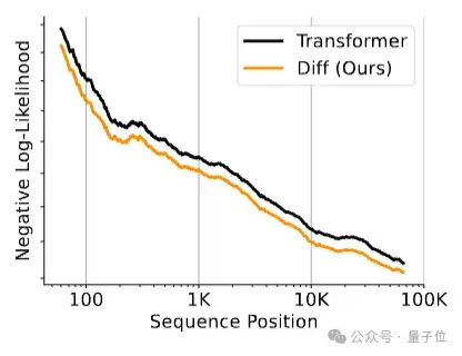 微軟清華改進Transformer：用降噪耳機原理升級注意力，一作在線答疑
