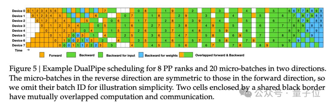國產之光DeepSeek把AI大佬全炸出來了！671B大模型訓練只需此前算力1/10，細節全公開