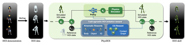 「灌籃高手」模擬人形機器人,一比一照搬人類籃球招式,看一遍就能學會,無需特定任務的獎勵