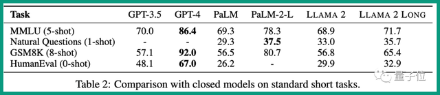 最強LLaMA突然來襲!只改一個超參數(shù),實現(xiàn)上下文3.2萬token,多個任務(wù)打敗ChatGPT、Claude 2