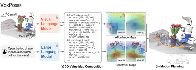 李飛飛「具身智能」新成果！機(jī)器人接入大模型直接聽(tīng)懂人話