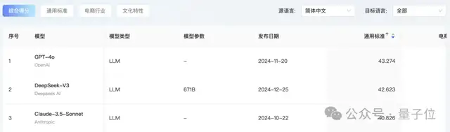 首個(gè)AI翻譯實(shí)戰(zhàn)榜單出爐!GPT-4o穩(wěn)坐天花板,Qwen擅長(zhǎng)文化丨開(kāi)源