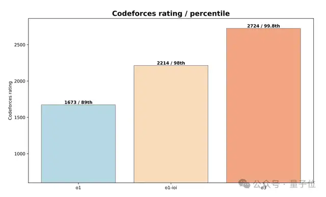 o3拿下IOI 2024金牌！新論文公布RL秘訣：AI自己設(shè)計(jì)測(cè)試時(shí)推理策略，無(wú)需人類干預(yù)