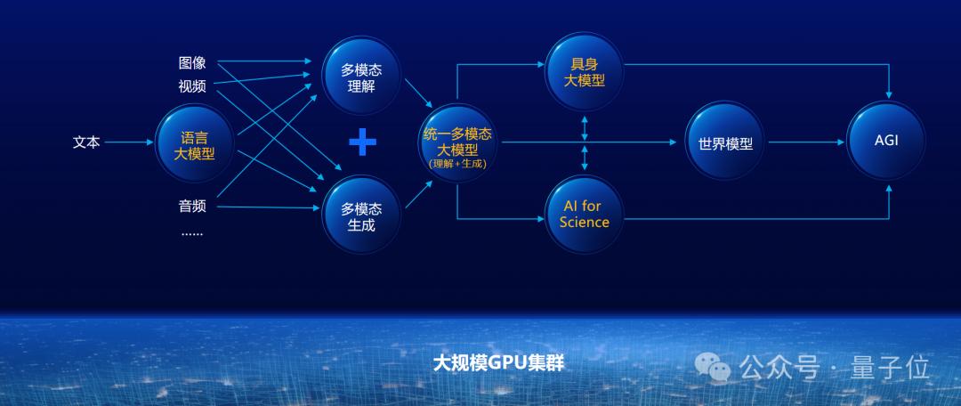 智源王仲遠：多模態大模型對產業更加重要，得多模態大模型得天下