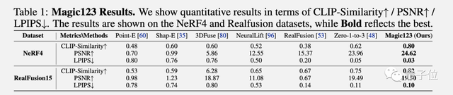 一張圖轉(zhuǎn)3D質(zhì)量起飛!GitHub剛建空倉就有300+人趕來標(biāo)星