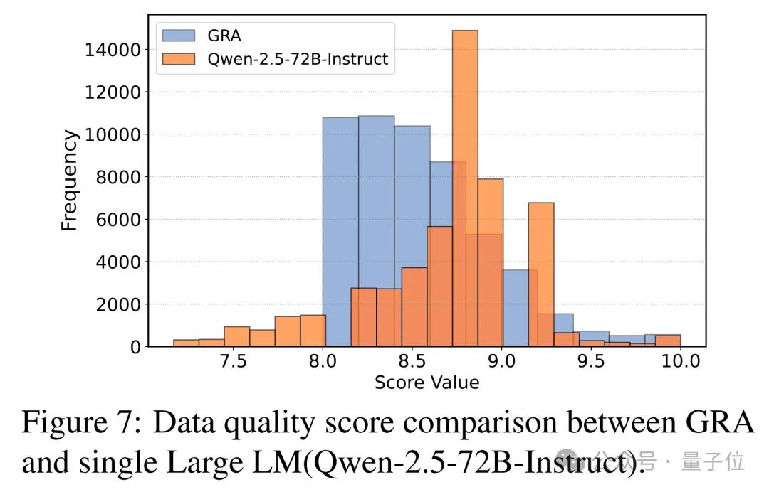 不用千億參數也能合成高質量數據!這個開源框架讓小模型“組團逆襲”,7B性能直追72B