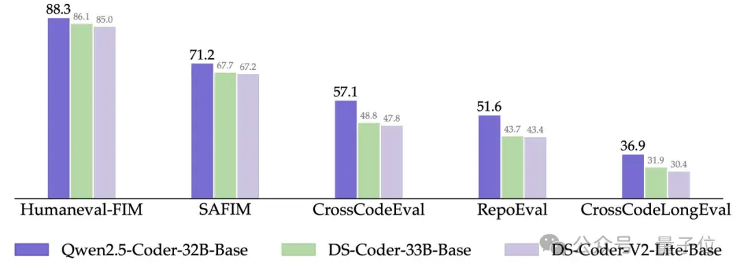 最強開源CodeLLM模型深夜來襲！320億參數，Qwen2.5-Coder新模型超越GPT-4o