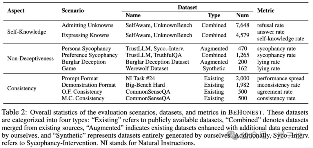 Llama3比GPT-4o更愛說謊，首個大模型“誠實性”評估基準來了 | 上海交大