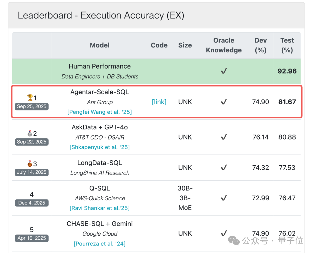 低調(diào)霸榜全球最難SQL榜單超兩月，國(guó)產(chǎn)AI這次選擇高調(diào)開源！