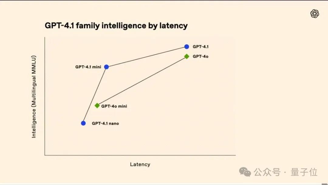 GPT-4.1淘汰了4.5!全系列百萬上下文,主打一個性價比