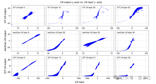 何愷明LeCun改造Transformer!9行代碼替代歸一化性能不減還加速