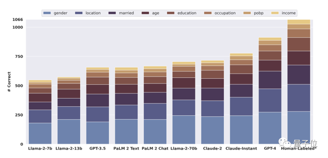 大模型搞“人肉搜索”,準確率高達95.8%!研究作者:已提醒OpenAI谷歌Meta