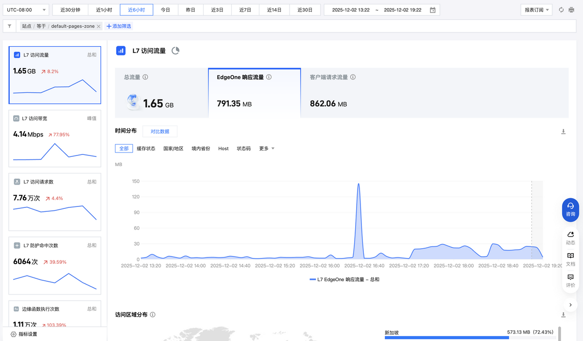 騰訊發布EdgeOne Pages正式版：國內首個邊緣全棧開發平臺，內測階段用戶突破15萬
