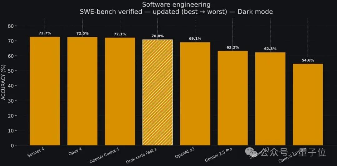 馬斯克入局AI編程!新模型限時免費用:256K上下文,主打一個速度快