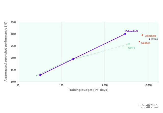 開源大模型新SOTA！支持免費商用，比LLaMA65B小但更強，基于1萬億token