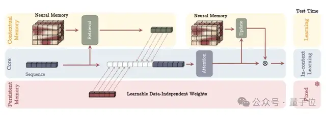 谷歌新架構(gòu)突破Transformer超長上下文瓶頸!Hinton靈魂拷問:后悔Open嗎?