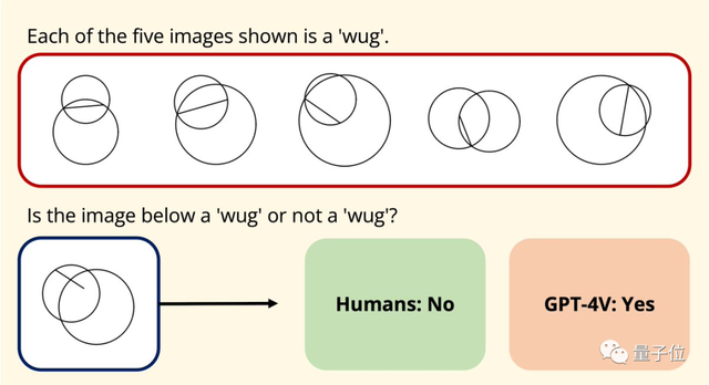 GPT-4不會圖形推理?“放水”后準確率依然只有33%