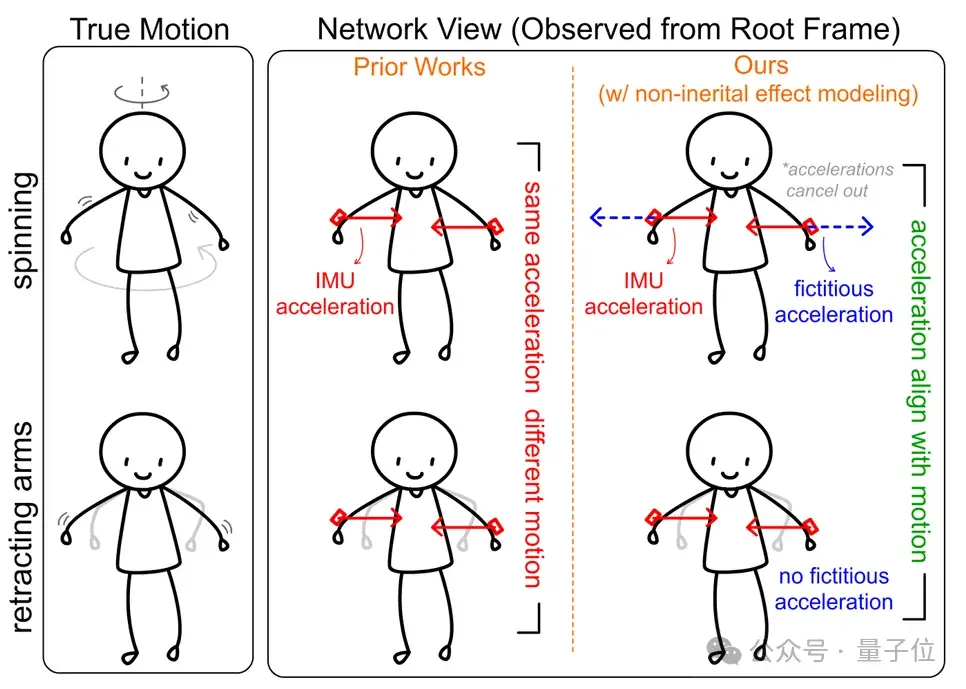 無障礙化身小黑子只需6枚傳感器,來自清華輕量化動捕新成果|SIGGRAPH 2024
