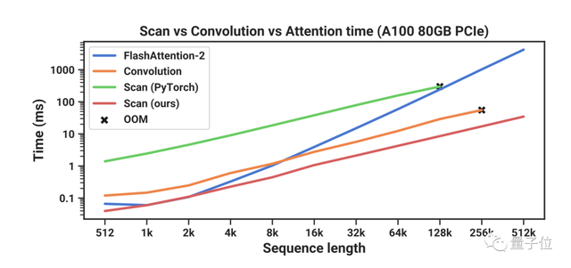 Transformer挑戰(zhàn)者出現(xiàn)!斯坦福CMU聯(lián)合團(tuán)隊(duì),模型代碼都開(kāi)源