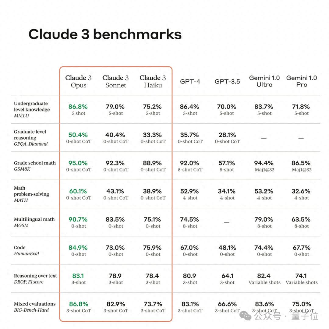 新王Claude 3實(shí)測(cè)!各項(xiàng)能力給跪,打麻將也會(huì),確實(shí)比GPT-4好用
