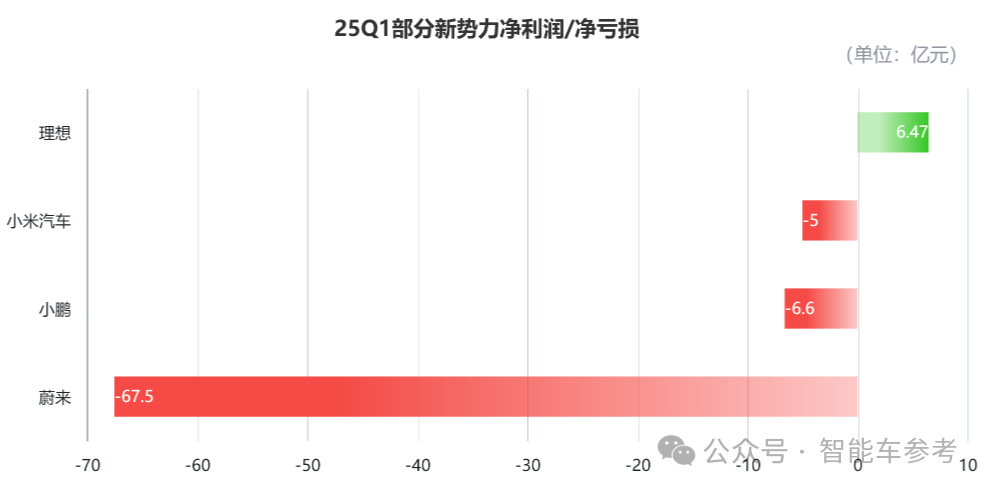 蔚來把拐點懸念留到了Q2:一季度財報凈虧67億,股價反而漲了