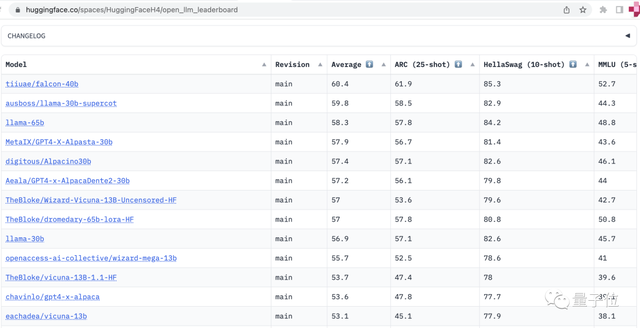 開源大模型新SOTA！支持免費商用，比LLaMA65B小但更強，基于1萬億token
