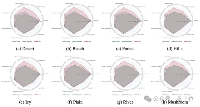 AI無限生成《我的世界》,玩家動(dòng)動(dòng)鍵盤鼠標(biāo)自主控制!
