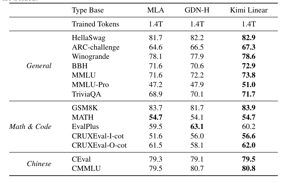 Kimi開源新線性注意力架構(gòu),首次超越全注意力模型,推理速度暴漲6倍