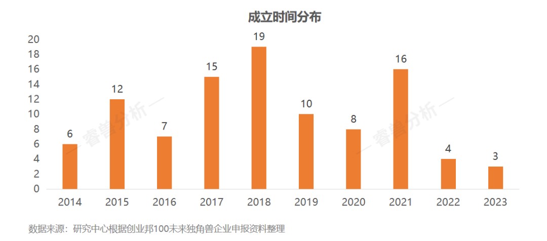 15年挖出87家上市公司、143家獨角獸,2023創業邦100未來獨角獸榮耀出爐