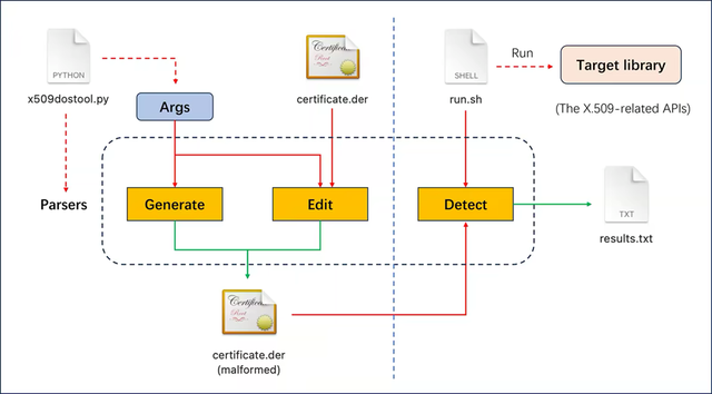 阿里安全揭示：惡意郵件可致macOS/iOS瞬間癱瘓！畸形證書發(fā)現(xiàn)密碼庫新漏洞
