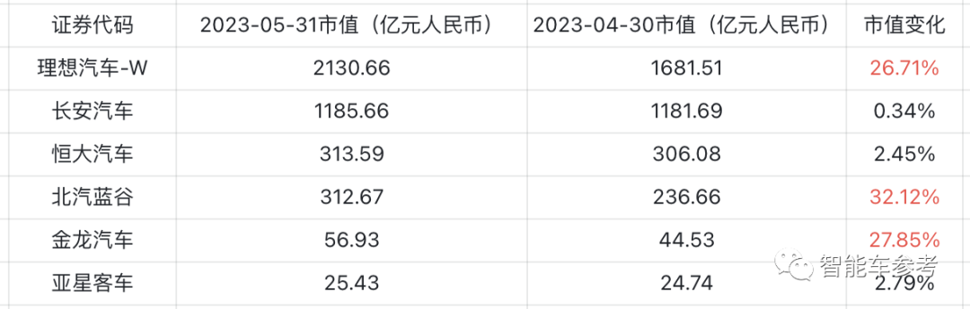 理想成中國第二大車企!2042億市值超越長城汽車,僅次于比亞迪