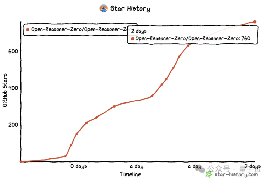 1/30訓練步驟復刻DeepSeek-R1-Zero,沈向洋姜大昕張祥雨等開源推理模型RL訓練方法