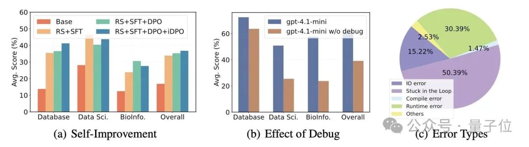 7B模型對標GPT-4o，全球首個醫療代碼生成大模型訓練平臺來了